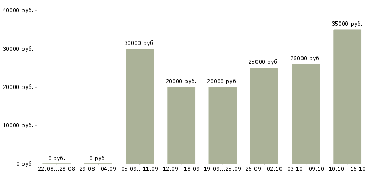 Вакансии работе для тех кто в Твери - Медиана зарплат работе для тех кто в Твери за 2 месяца