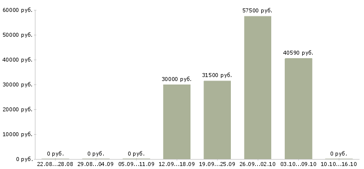 Вакансии работник склада в Ярославле - Медиана зарплат работник склада в Ярославле за 2 месяца
