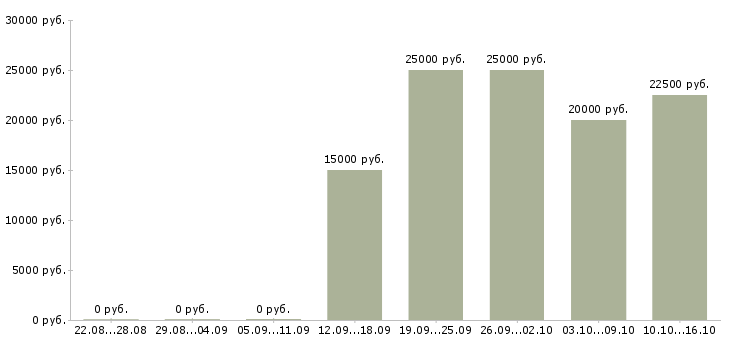 Вакансии размещение рекламы в Подольске - Медиана зарплат размещение рекламы в Подольске за 2 месяца