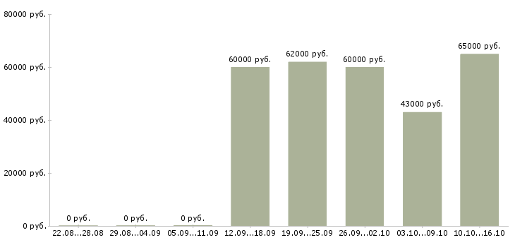 Вакансии разнорабочие в Зеленограде - Медиана зарплат разнорабочие в Зеленограде за 2 месяца