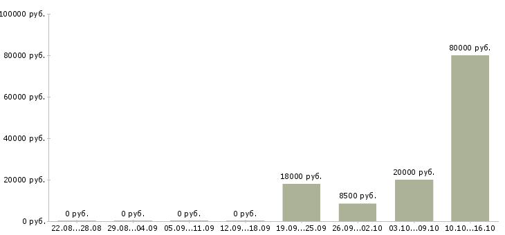 Вакансии разработчик в Кургане - Медиана зарплат разработчик в Кургане за 2 месяца