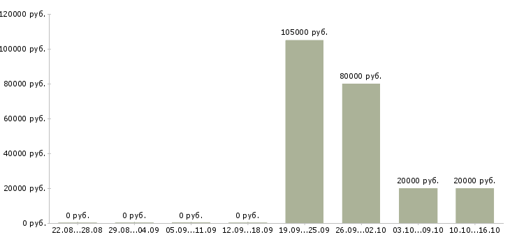 Вакансии руководитель группы Коми - Медиана зарплат руководитель группы Коми за 2 месяца