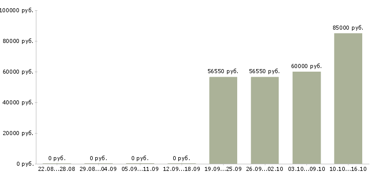 Вакансии руководитель группы Мордовия - Медиана зарплат руководитель группы Мордовия за 2 месяца