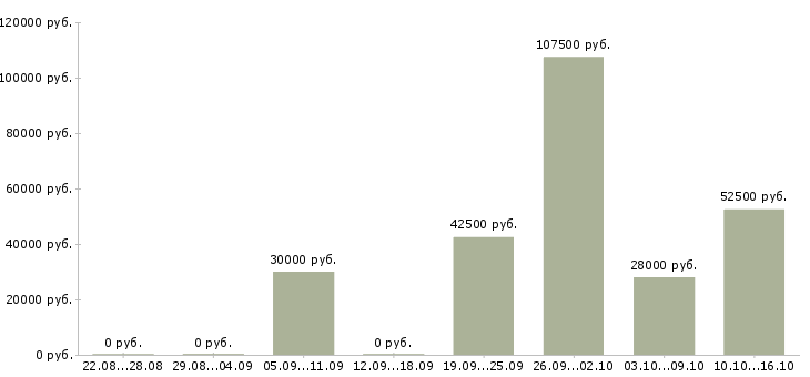 Вакансии руководитель проекта отдела продаж Нижний новгород - Медиана зарплат руководитель проекта отдела продаж Нижний новгород за 2 месяца