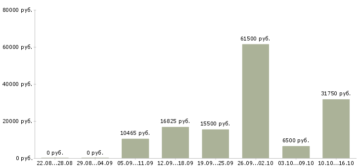 Вакансии санитар в Воронеже - Медиана зарплат санитар в Воронеже за 2 месяца