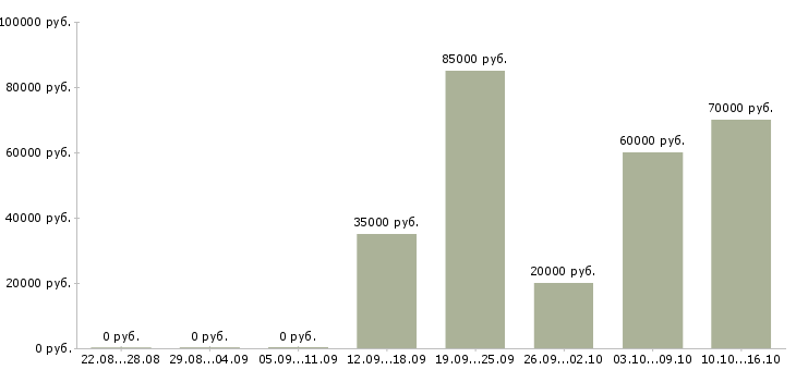 Вакансии сервис инженер 1с в Москве - Медиана зарплат сервис инженер 1с в Москве за 2 месяца
