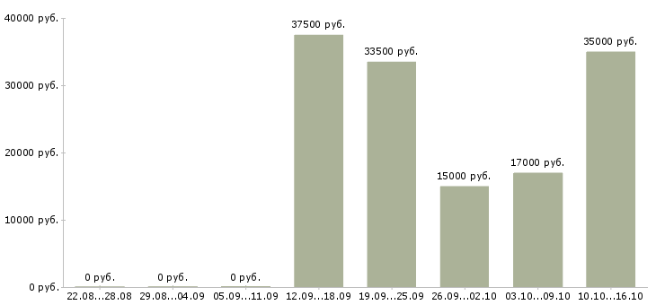 Вакансии сервис менеджер в Калининграде - Медиана зарплат сервис менеджер в Калининграде за 2 месяца