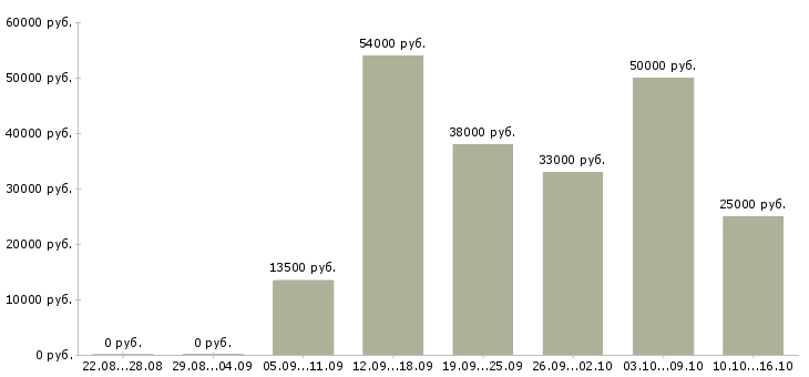 Вакансии сетевая в Тамбове - Медиана зарплат сетевая в Тамбове за 2 месяца