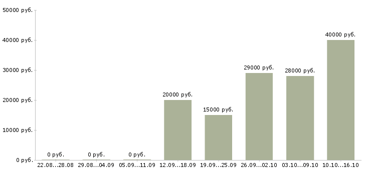 Вакансии сотрудник интернет офиса компании в Саранске - Медиана зарплат сотрудник интернет офиса компании в Саранске за 2 месяца