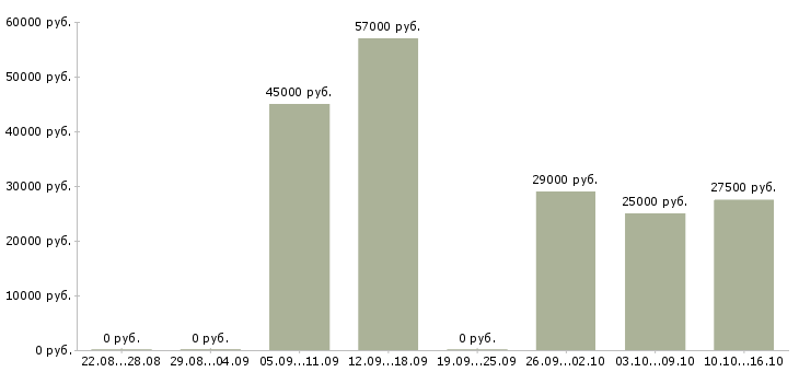 Вакансии сотрудник на документацию в офис в Тюмени - Медиана зарплат сотрудник на документацию в офис в Тюмени за 2 месяца