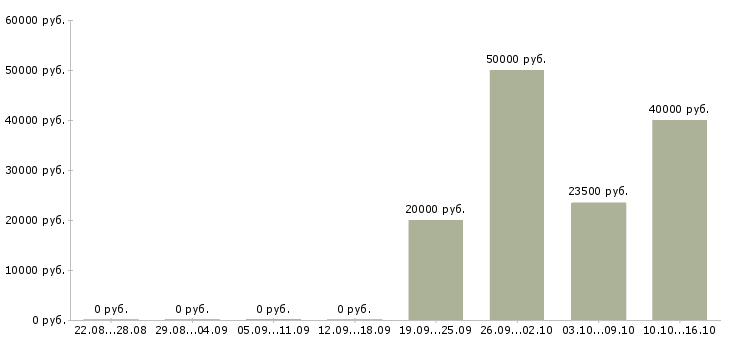 Вакансии сотрудник технической поддержки в Перми - Медиана зарплат сотрудник технической поддержки в Перми за 2 месяца