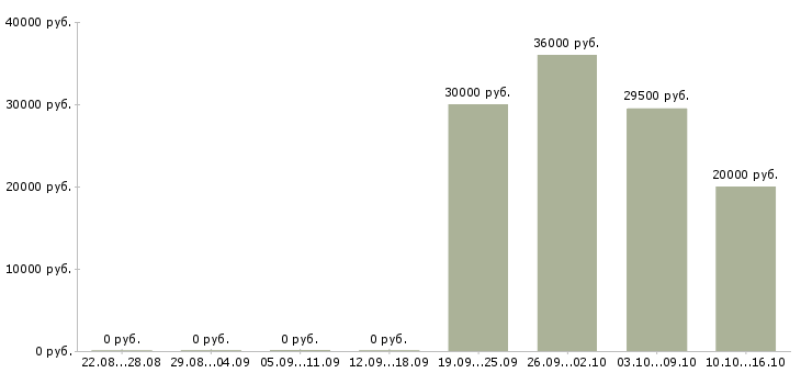 Вакансии специалист по качеству в Одинцово - Медиана зарплат специалист по качеству в Одинцово за 2 месяца