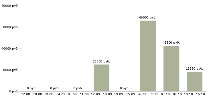 Вакансии специалист по работе с договорами в Саранске - Медиана зарплат специалист по работе с договорами в Саранске за 2 месяца