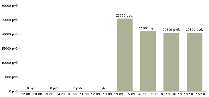 Вакансии специалист по работе с клиентами в Домодедово - Медиана зарплат специалист по работе с клиентами в Домодедово за 2 месяца