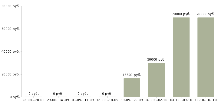 Вакансии специалист по работе с юридическими лицами в Иркутске - Медиана зарплат специалист по работе с юридическими лицами в Иркутске за 2 месяца