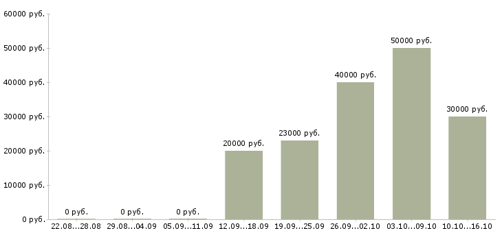 Вакансии специалист по расчетам в Ульяновске - Медиана зарплат специалист по расчетам в Ульяновске за 2 месяца