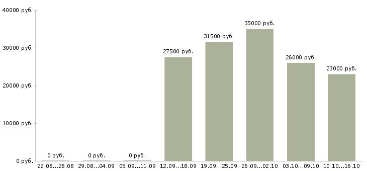 Вакансии старший смены в Ярославле - Медиана зарплат старший смены в Ярославле за 2 месяца