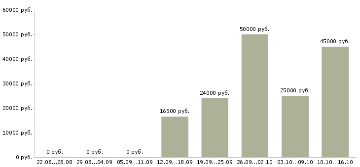Вакансии сто в Воронеже - Медиана зарплат сто в Воронеже за 2 месяца