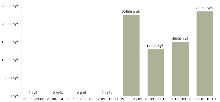 Вакансии такси в Кирове - Медиана зарплат такси в Кирове за 2 месяца
