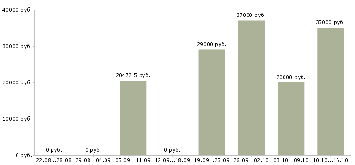 Вакансии терапевт в Краснодаре - Медиана зарплат терапевт в Краснодаре за 2 месяца