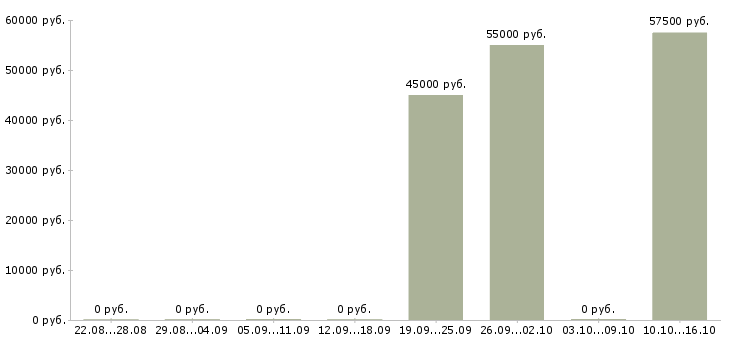 Вакансии территориальный менеджер в Перми - Медиана зарплат территориальный менеджер в Перми за 2 месяца