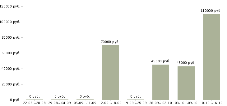 Вакансии тестировщик Татарстан - Медиана зарплат тестировщик Татарстан за 2 месяца