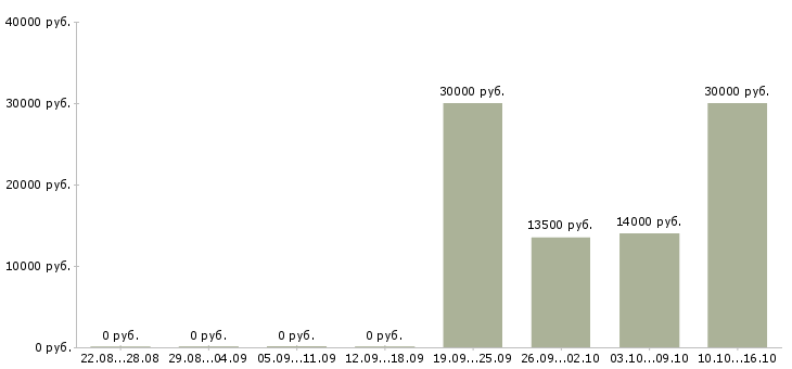 Вакансии технический эксперт в Казани - Медиана зарплат технический эксперт в Казани за 2 месяца