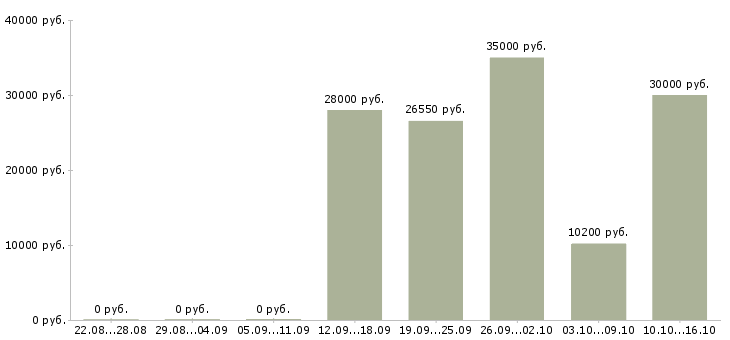 Вакансии технолог Адыгея - Медиана зарплат технолог Адыгея за 2 месяца