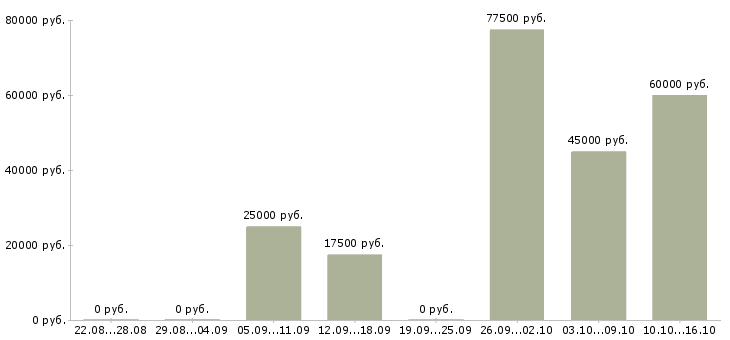 Вакансии тренер Набережные челны - Медиана зарплат тренер Набережные челны за 2 месяца