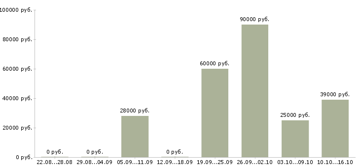 Вакансии тренер по продажам в Перми - Медиана зарплат тренер по продажам в Перми за 2 месяца