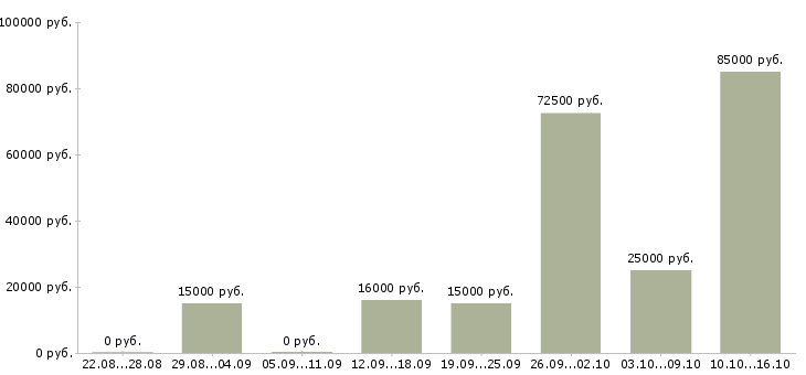 Вакансии тренер по продажам в Ульяновске - Медиана зарплат тренер по продажам в Ульяновске за 2 месяца