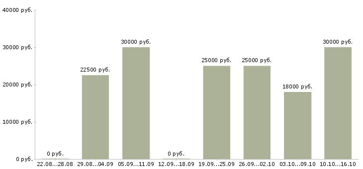 Вакансии удаленная работа в Ногинске - Медиана зарплат удаленная работа в Ногинске за 2 месяца