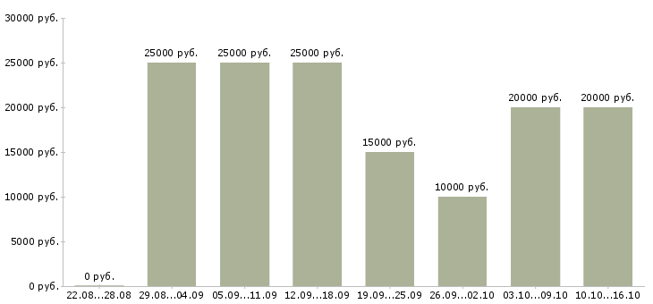 Вакансии удаленный менеджер пк и интернет в Кирове - Медиана зарплат удаленный менеджер пк и интернет в Кирове за 2 месяца