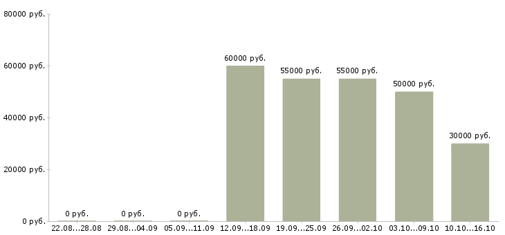 Вакансии упаковщик на прием одежды в Смоленске - Медиана зарплат упаковщик на прием одежды в Смоленске за 2 месяца