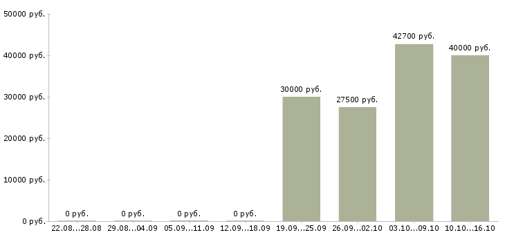Вакансии финансист в Челябинске - Медиана зарплат финансист в Челябинске за 2 месяца