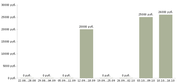 Вакансии финансовый консультант в Тюмени - Медиана зарплат финансовый консультант в Тюмени за 2 месяца