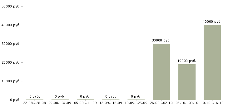 Вакансии финансовый менеджер Бурятия - Медиана зарплат финансовый менеджер Бурятия за 2 месяца