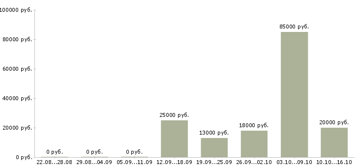 Вакансии финансовый менеджер в Курске - Медиана зарплат финансовый менеджер в Курске за 2 месяца