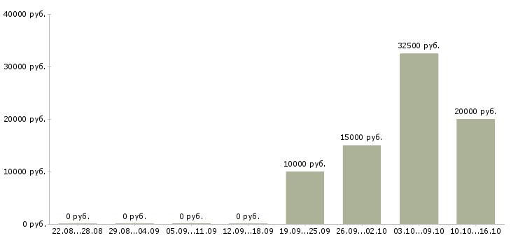 Вакансии финансовый специалист Мордовия - Медиана зарплат финансовый специалист Мордовия за 2 месяца