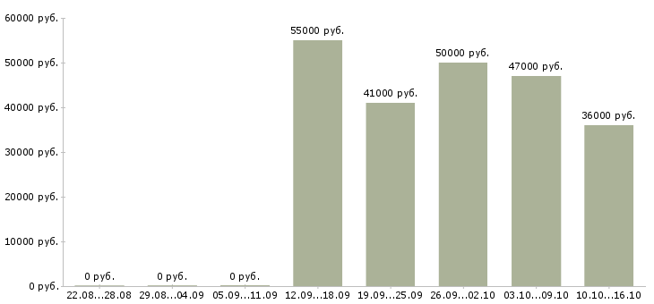 Вакансии шлифовщик в Уфе - Медиана зарплат шлифовщик в Уфе за 2 месяца