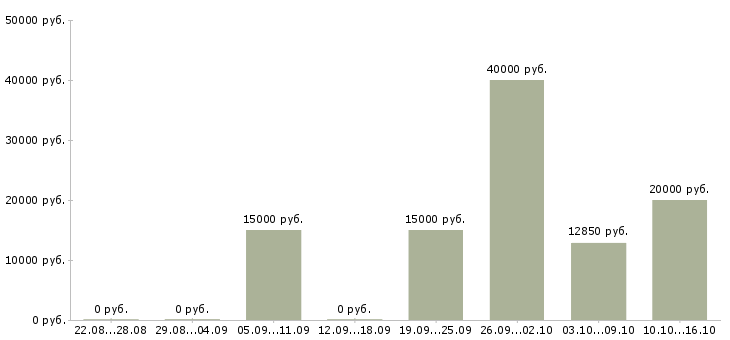 Вакансии эксперт Чувашия - Медиана зарплат эксперт Чувашия за 2 месяца