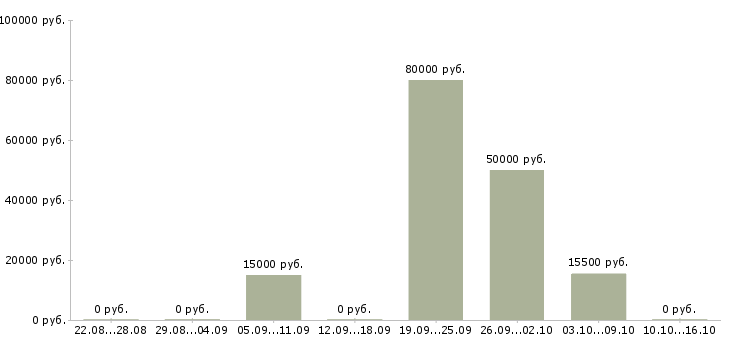 Вакансии электрогазосварщик Чувашия - Медиана зарплат электрогазосварщик Чувашия за 2 месяца