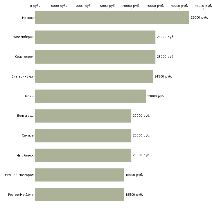 Поиск работы администратор торгового зала-Медиана зарплаты для вакансии «администратор торгового зала» в других городах