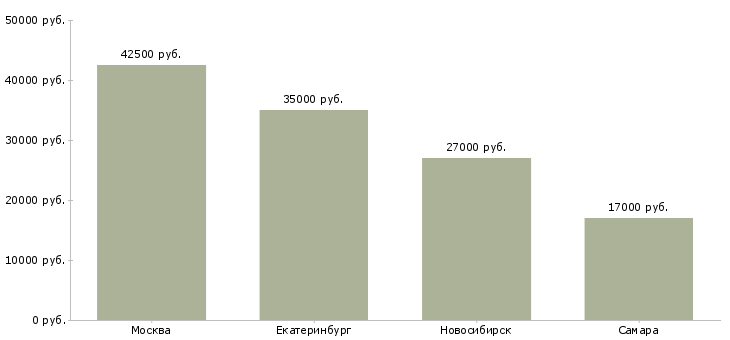 Поиск работы андеррайтер-Медиана зарплаты для вакансии «андеррайтер» в других городах