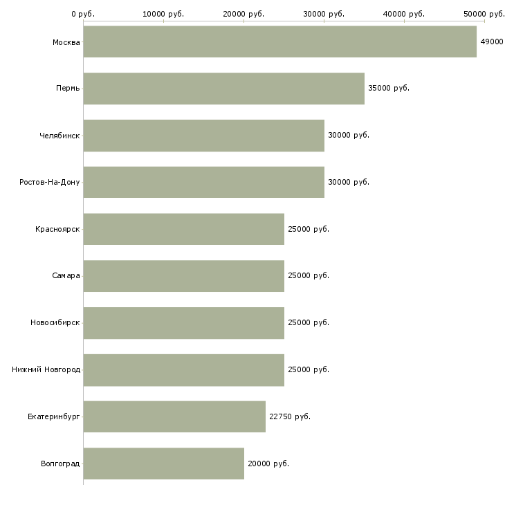 Поиск работы косметолог-Медиана зарплаты для вакансии «косметолог» в других городах