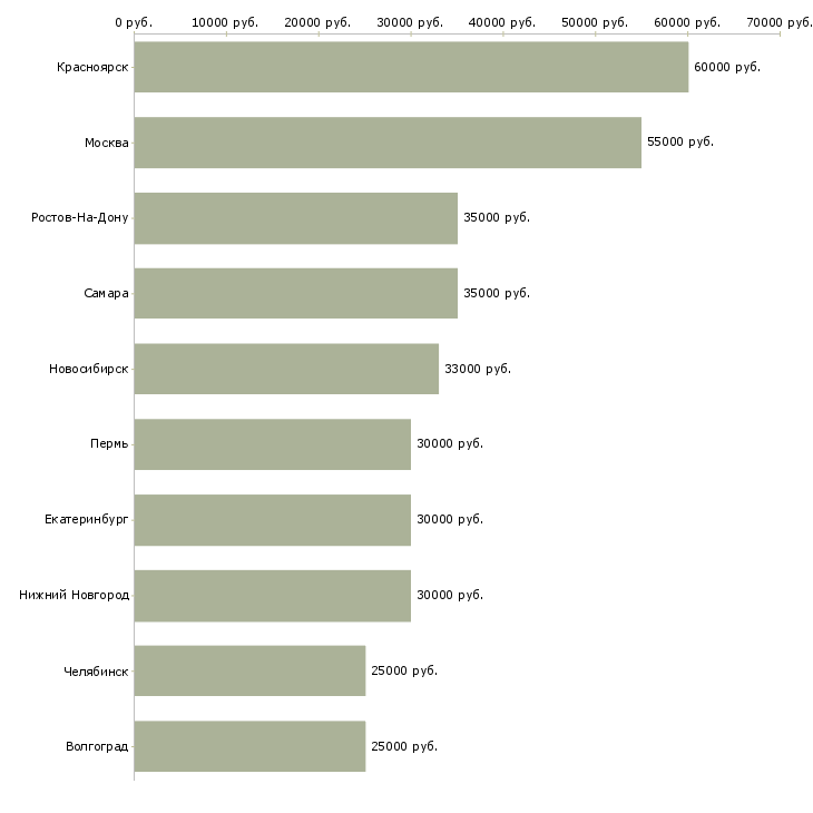 Поиск работы мастер строительных работ-Медиана зарплаты для вакансии «мастер строительных работ» в других городах