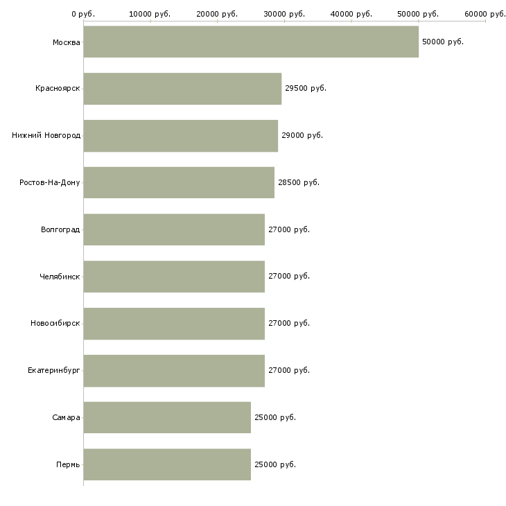 Поиск работы менеджер по продажам и консультациям-Медиана зарплаты для вакансии «менеджер по продажам и консультациям» в других городах