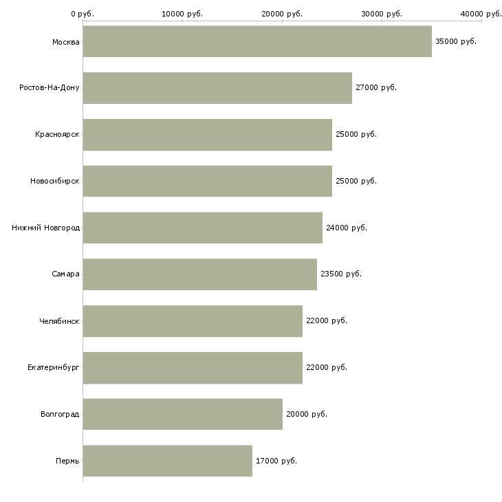Поиск работы повар в ресторан-Медиана зарплаты для вакансии «повар в ресторан» в других городах