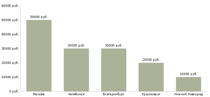 Поиск работы сервис инженер 1с-Медиана зарплаты для вакансии «сервис инженер 1с» в других городах