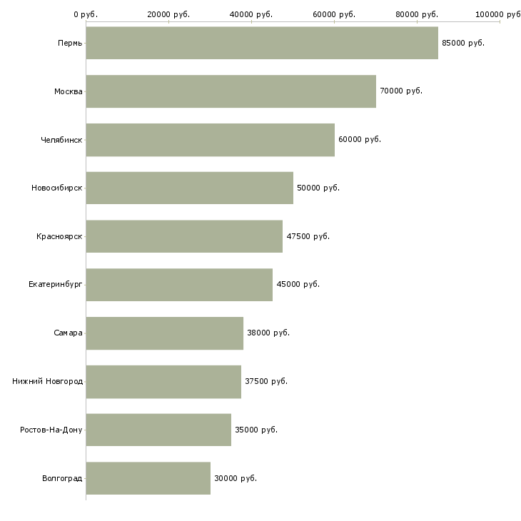 Поиск работы тестировщик-Медиана зарплаты для вакансии «тестировщик» в других городах